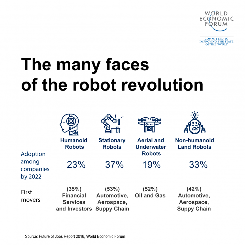 1. Automation, robotization and digitization look different across different industries