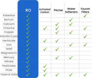 Origins RO400-C removes Asbestos, Lead, Mercury, Pesticides, and more