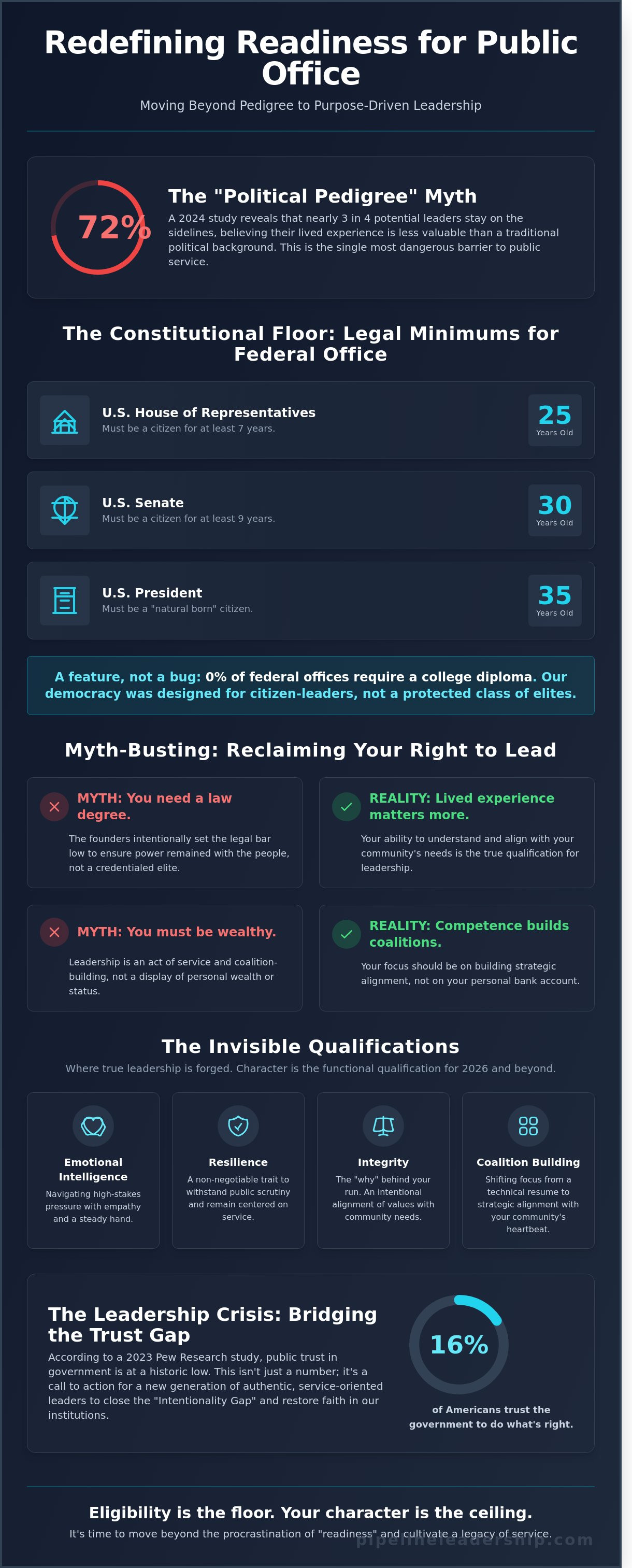 Qualifications for political office