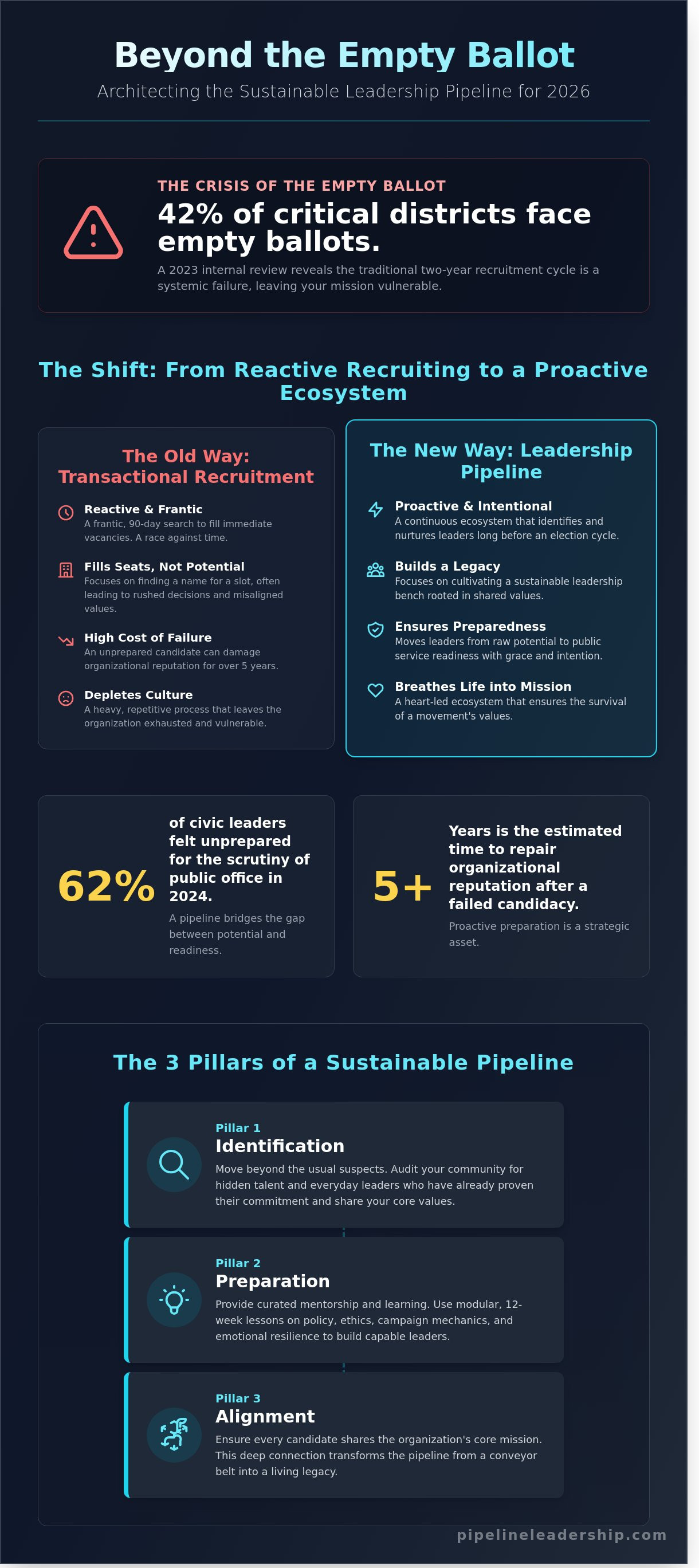Organizational candidate pipeline