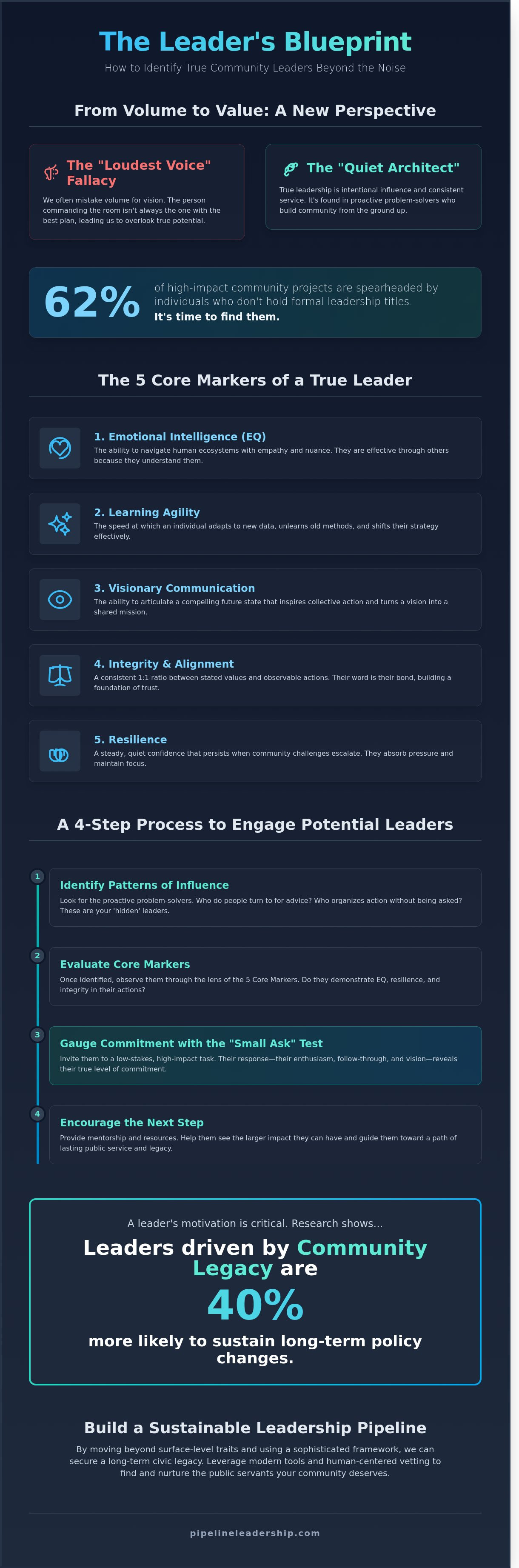 How to identify leaders