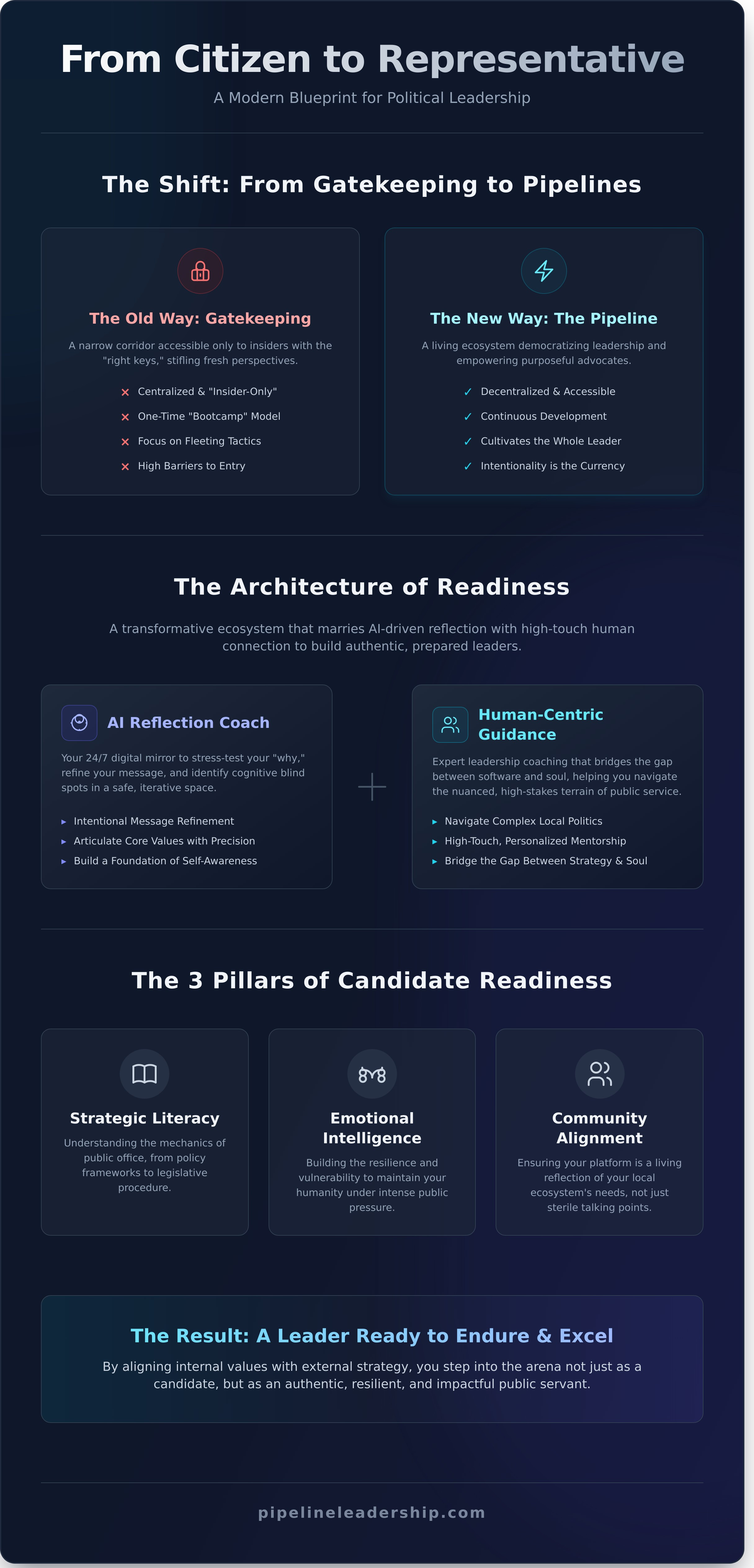 Political candidate training platform infographic - visual guide
