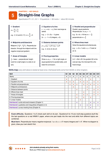 Key skills page for IAL Pure 1 Chapter 5, Straight-line Graphs: nine skill cards from gradients to linear models, with a skills map