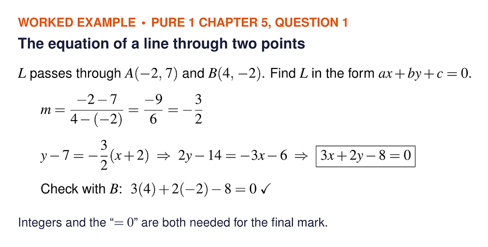 Worked solution to Pure 1 Chapter 5 Question 1: the line through (minus 2, 7) and (4, minus 2) has gradient minus three halves and equation 3x plus 2y minus 8 equals 0