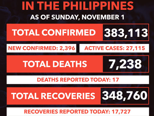 COVID-19 pandemic: Latest situation in the Philippines – November 2020