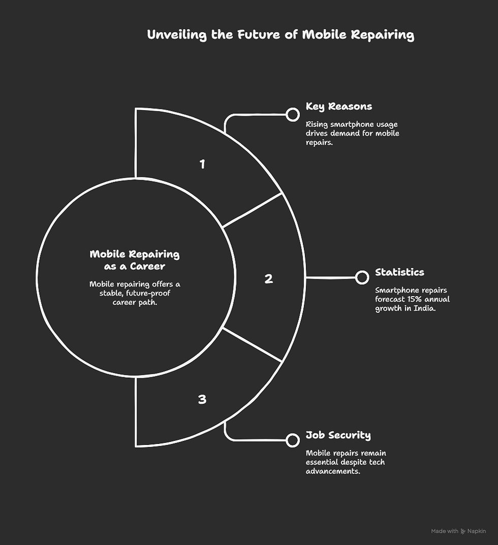 Unveiling the future of Mobile Repairing