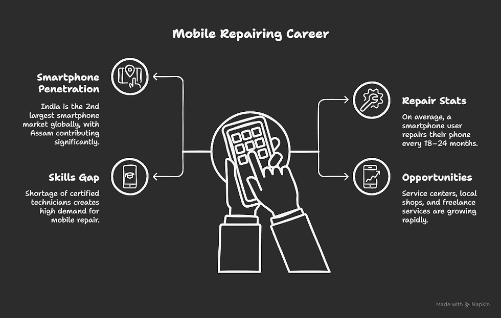 Mobile Repairing Career