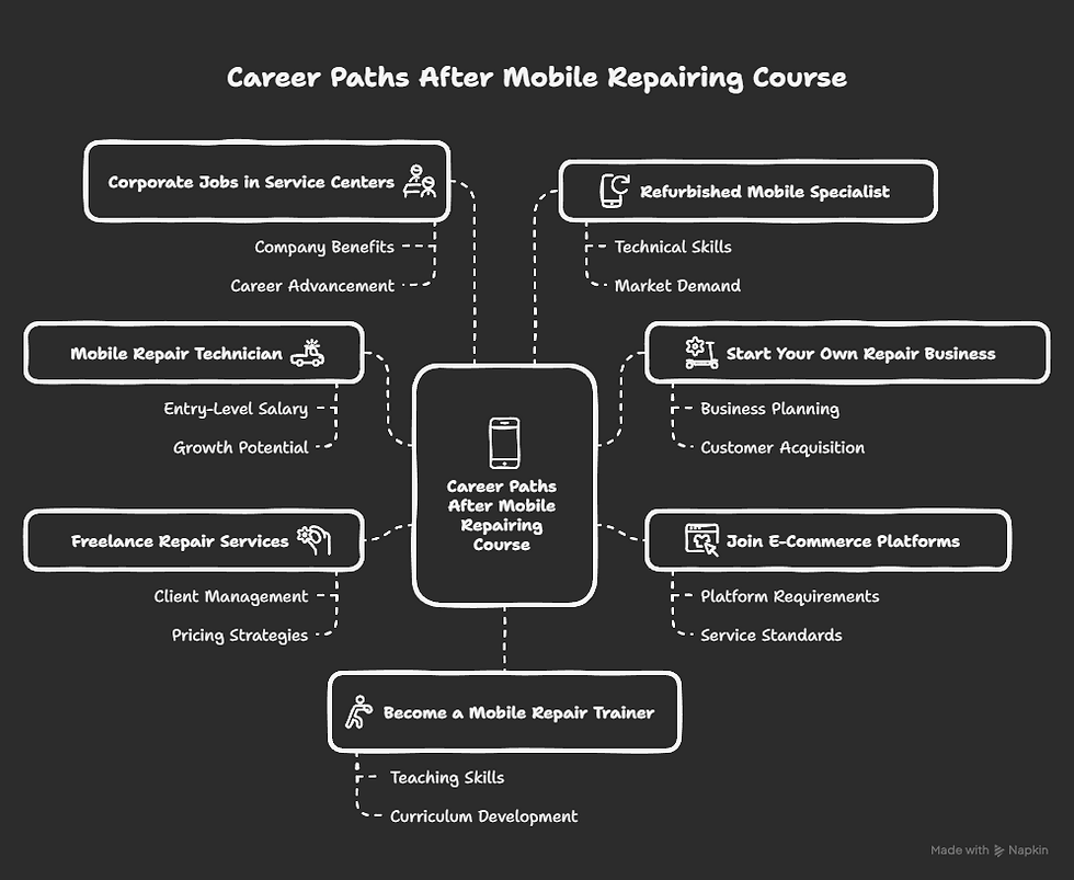 After Mobile Repairing Course