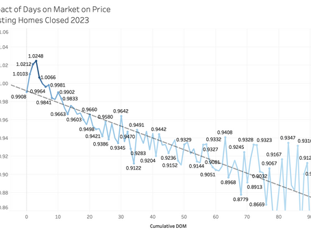 How Do Days on the Market Impact Your Sale?