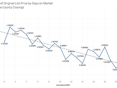 How Do Days on Market Impact Sales Price
