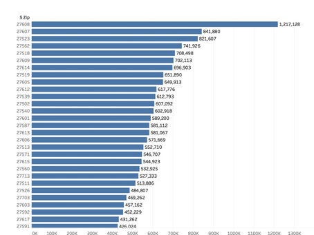 WAKE COUNTY: MOST EXPENSIVE ZIP CODES