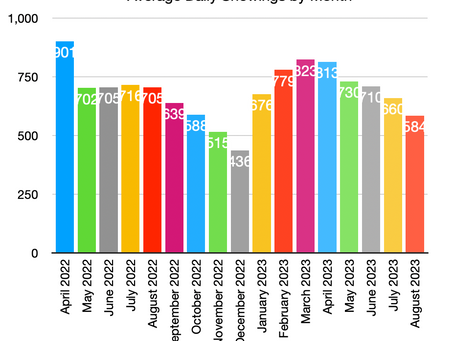 Showings Per Listing UP in July