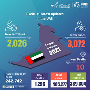 UAE announces 3,072 new COVID-19 cases, 2,026 recoveries, 10 deaths in last 24 hours