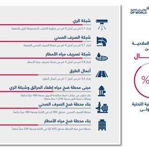 Dubai Maritime City announces completion of 80 percent of Phase 1 infrastructure works