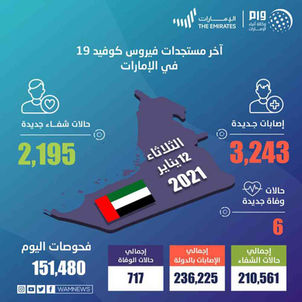 UAE announces 3,243 new COVID-19 cases, 2,195 recoveries, and 6 deaths in last 24 hours