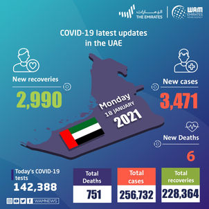 UAE announces 3,471 new COVID-19 cases, 2,990 recoveries, 6 deaths in last 24 hours