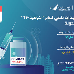 الصحة تقدم 69,142 جرعة من لقاح "كوفيد-19" خلال الـ 24 ساعة الماضية والإجمالي حتى اليوم 7,799,517