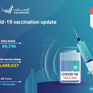 89,746 doses of the COVID-19 vaccine administered during past 24 hours: MoHAP