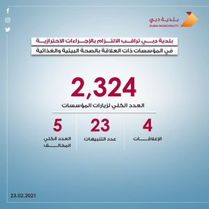 بلدية دبي تغلق 4 مؤسسات و تخالف 5 وتصدر 23 تنبيهاً