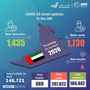 UAE announces 1,730 new COVID-19 cases, 1,435 recoveries, and 4 deaths in last 24 hours