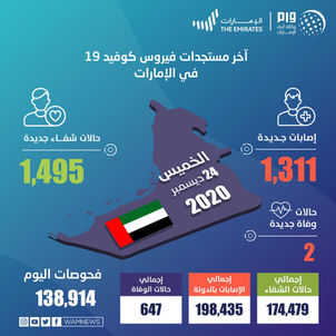 UAE announces 1,311 new COVID-19 cases, 1,495 recoveries, and 2 deaths in last 24 hours
