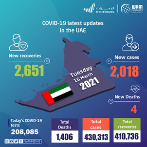 UAE announces 2,018 new COVID-19 cases, 2,651 recoveries, 4 deaths in last 24 hours