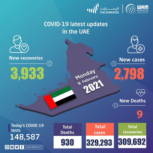 UAE announces 2,798 new COVID-19 cases, 3,933 recoveries, 9 deaths in last 24 hours