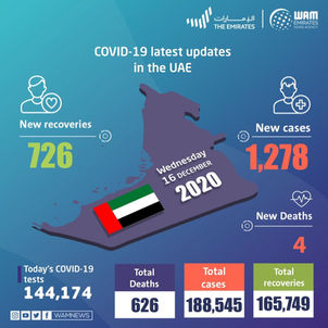 UAE announces 1,278 new COVID-19 cases, 726 recoveries, and 4 deaths in last 24 hours