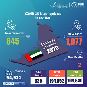 UAE announces 1,077 new COVID-19 cases, 845 recoveries, and 2 deaths in last 24 hours