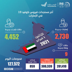 "الصحة" تجري 127,572 فحصا وتكشف عن 2,730 إصابة جديدة بفيروس كورونا و4,452 حالة شفاء و9 حالات وفاة