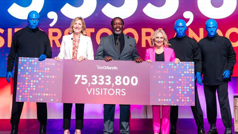 Orlando welcomed 75.3 Million Visitors in 2024, an increase of 1.8% over 2023