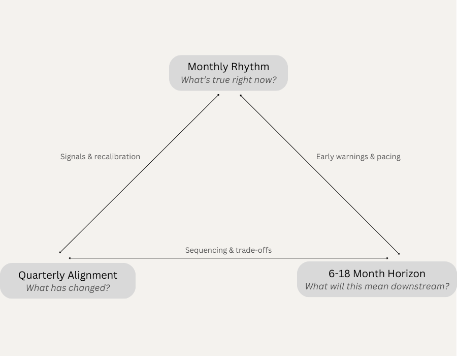 Operating Cadence: Creating a Rhythm for Better Decisions