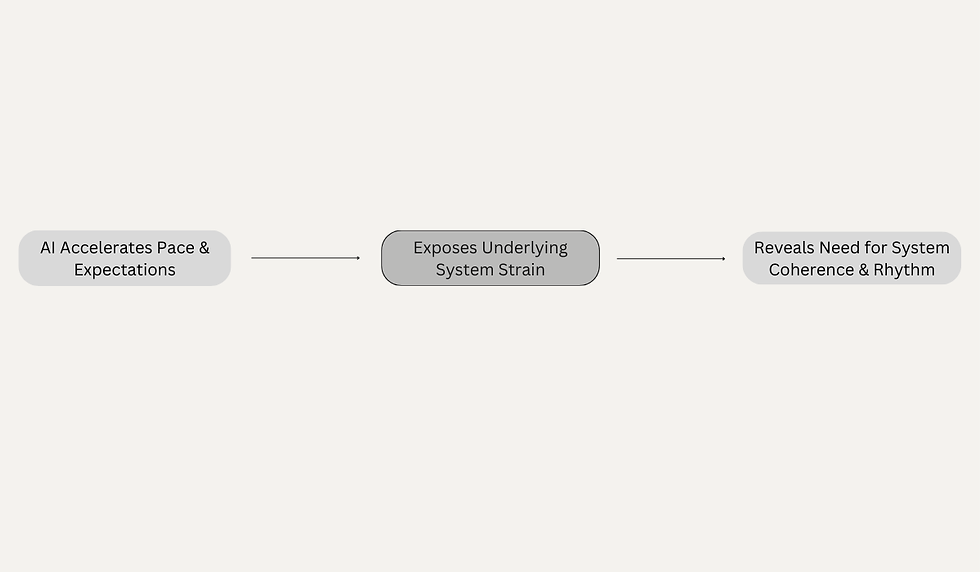 AI as a Systems Stress Test