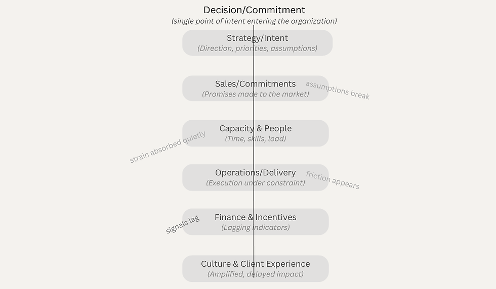 How Decisions Ripple Through Organizations