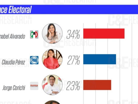LIDERA ALVARADO VARELA INTENCIÓN DEL VOTO EN LA CAPITAL, DE ACUERDO A LA FIRMA DE CONSULTORÍA C&E