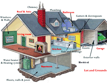 What is included in a home inspection