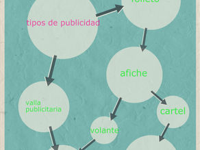 infografia sobre los tipos de publicidad actividad 2