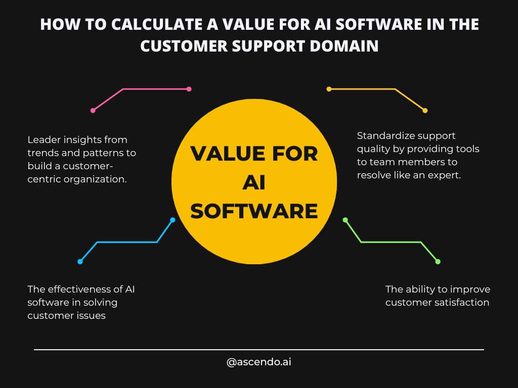 How to calculate the value generated by AI software
