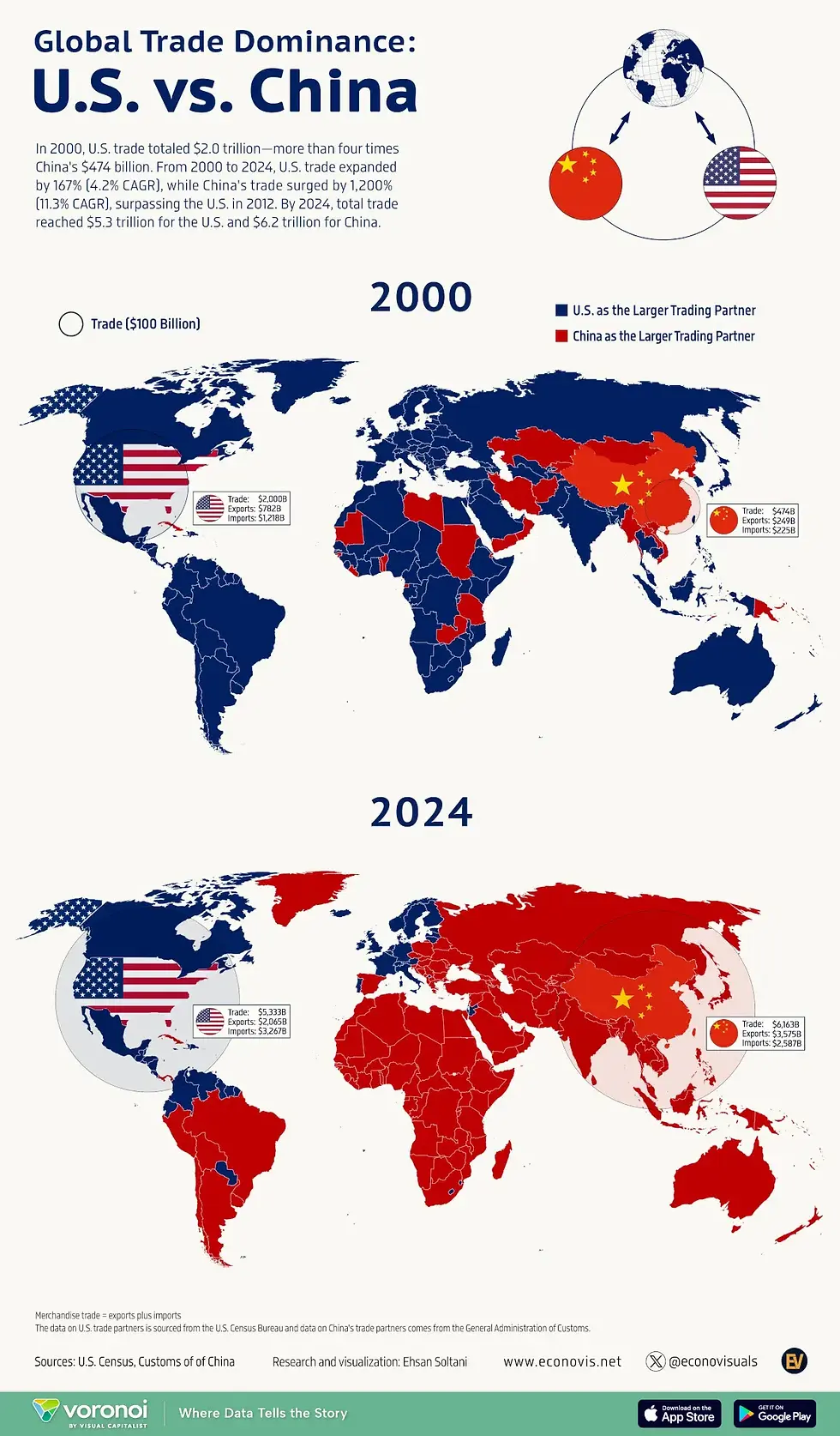 Este mapa, creado por Ehsan Soltani para Visual Capitalist en 2025, muestra cómo China y Estados Unidos han intercambiado su peso como socios comerciales de los distintos países del mundo.