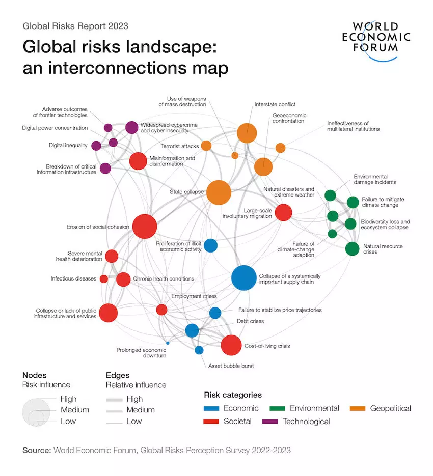 Global risk landscape needs show the complex interconnections among the various missions Common Space will support.