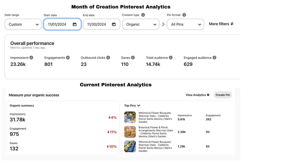 a screenshot of the month of creation pinterest analytics