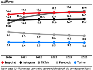 Statistiques Médias sociaux des 12-17 ans de 2020 à 2025 au USA