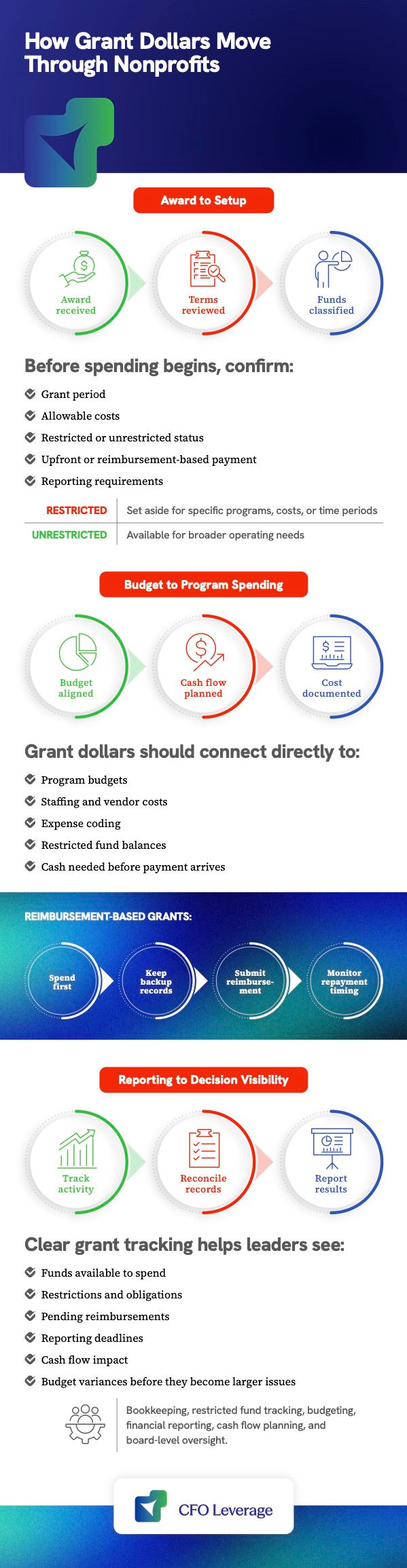 Infographic titled How Grant Dollars Move Through Nonprofits, showing grant flow steps, budgeting, reimbursement, tracking, and reporting.