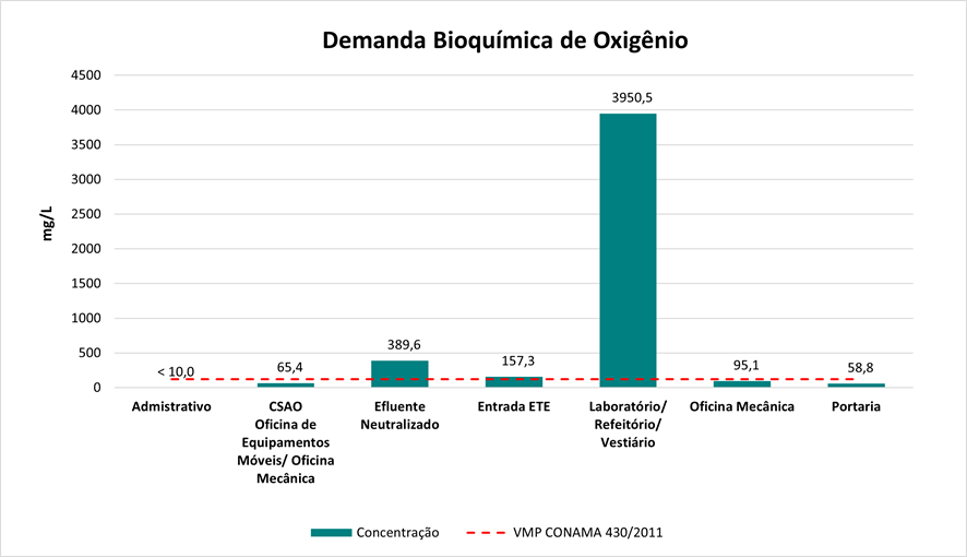 Gráfico de barras mostrando a Demanda Bioquímica de Oxigênio em mg/L. Destaque para Laboratório com 3950,5 mg/L. Linha vermelha para VMP.