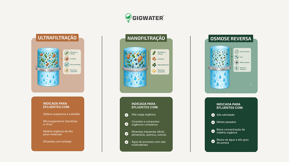 Diferença Entre os Tipos de Tratamento por Membranas