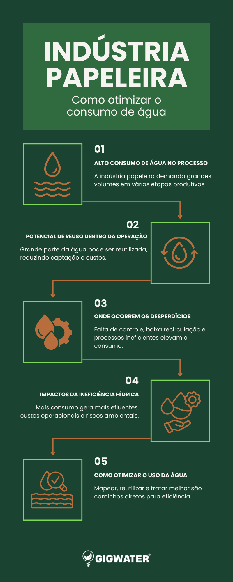 Como otimizar o consumo de água em uma indústria papeleira