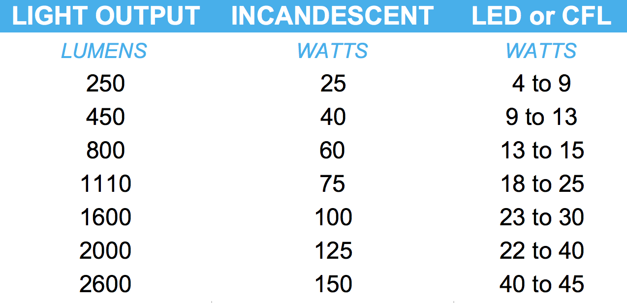 600 lumens to watts