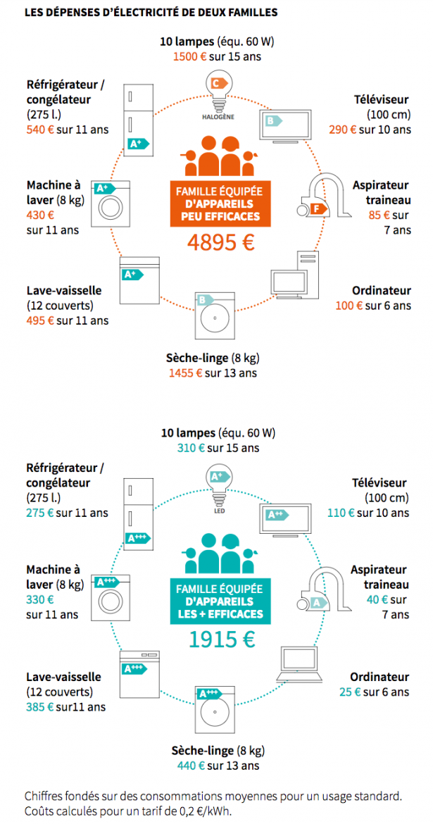 comparatif de consommation elec de 2 familles