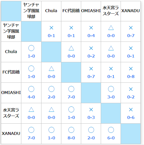 【芸能人フットサル】順位表-0301.PNG