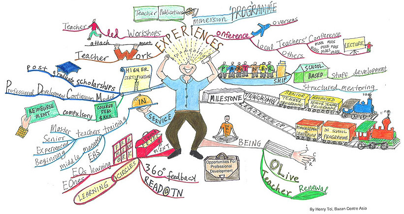 Mapa Mental. Treinamento. Márcia Mesquita.